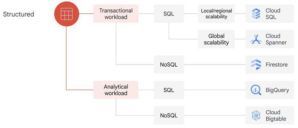 Different structured solution options